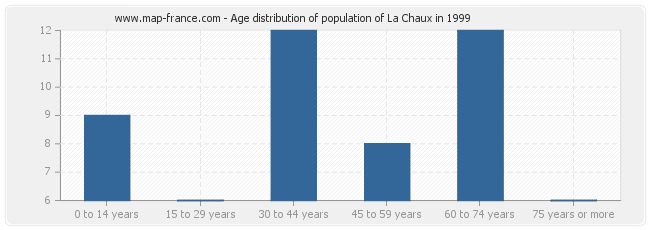 Age distribution of population of La Chaux in 1999